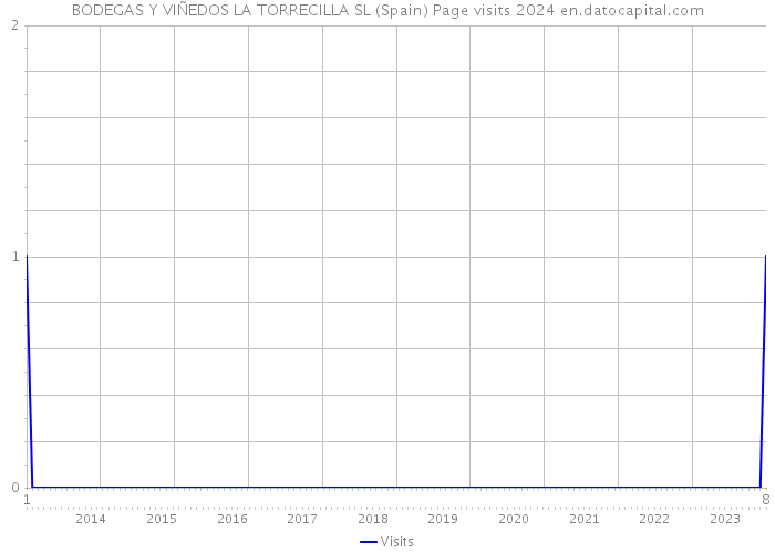 BODEGAS Y VIÑEDOS LA TORRECILLA SL (Spain) Page visits 2024 