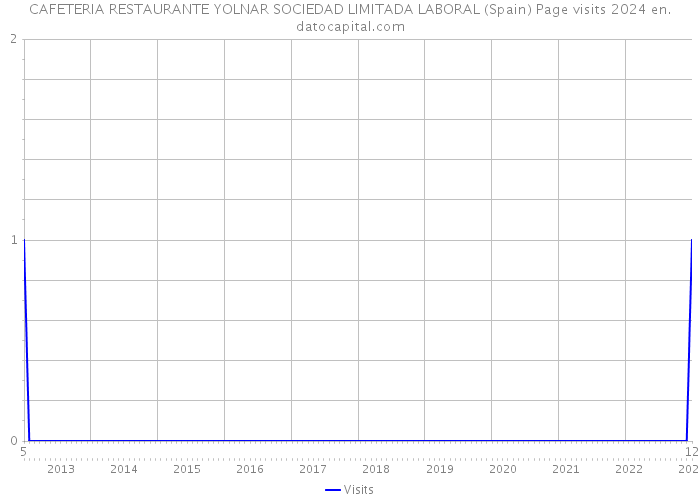CAFETERIA RESTAURANTE YOLNAR SOCIEDAD LIMITADA LABORAL (Spain) Page visits 2024 