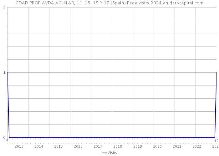 CDAD PROP AVDA AGUILAR, 11-13-15 Y 17 (Spain) Page visits 2024 