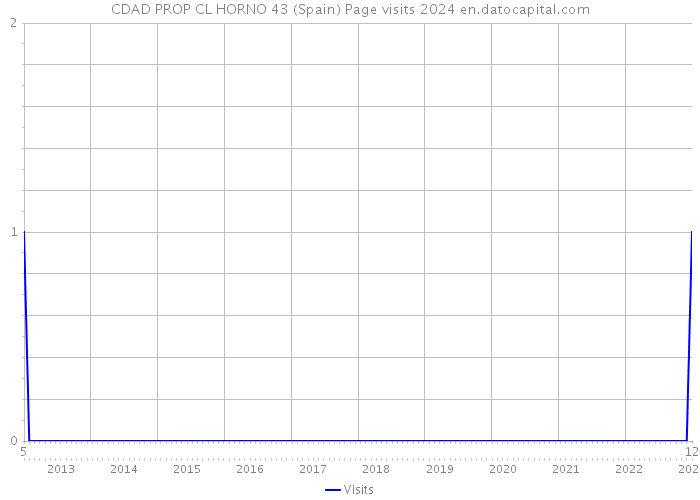 CDAD PROP CL HORNO 43 (Spain) Page visits 2024 