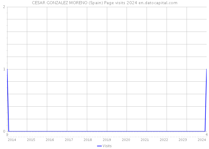 CESAR GONZALEZ MORENO (Spain) Page visits 2024 