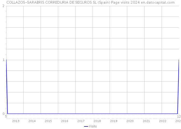 COLLAZOS-SARABRIS CORREDURIA DE SEGUROS SL (Spain) Page visits 2024 