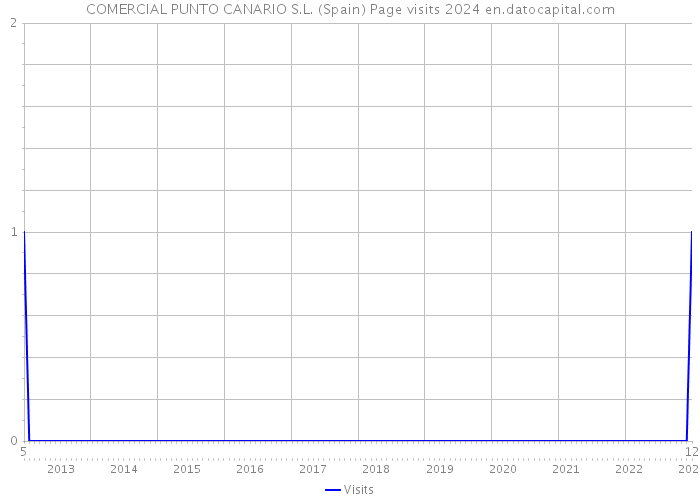 COMERCIAL PUNTO CANARIO S.L. (Spain) Page visits 2024 
