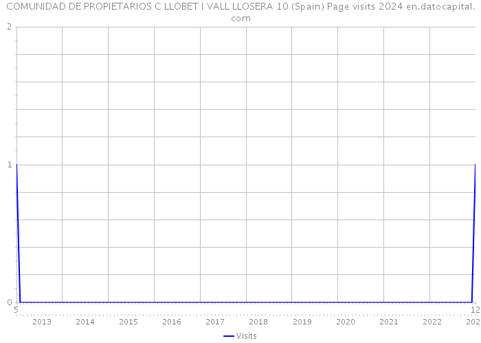 COMUNIDAD DE PROPIETARIOS C LLOBET I VALL LLOSERA 10 (Spain) Page visits 2024 
