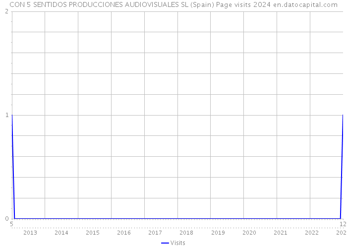 CON 5 SENTIDOS PRODUCCIONES AUDIOVISUALES SL (Spain) Page visits 2024 