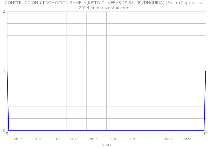 CONSTRUCCION Y PROMOCION RAMBLA JUSTO OLIVERAS 49 S.L. (EXTINGUIDA) (Spain) Page visits 2024 