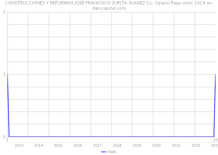 CONSTRUCCIONES Y REFORMAS JOSE FRANCISCO ZURITA SUAREZ S.L. (Spain) Page visits 2024 