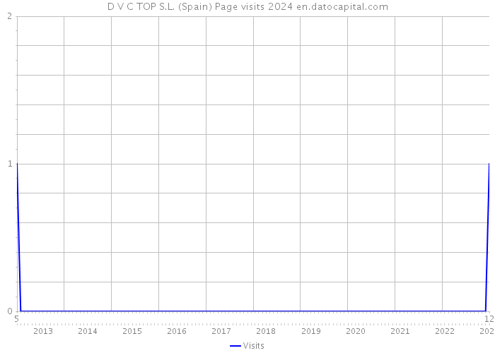 D V C TOP S.L. (Spain) Page visits 2024 
