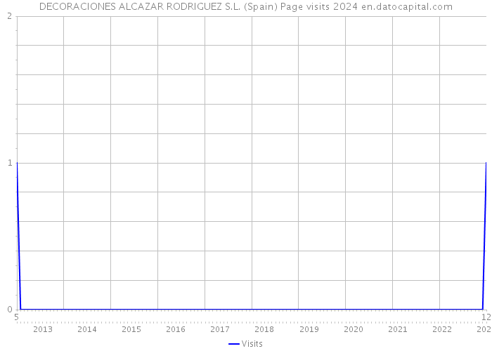 DECORACIONES ALCAZAR RODRIGUEZ S.L. (Spain) Page visits 2024 