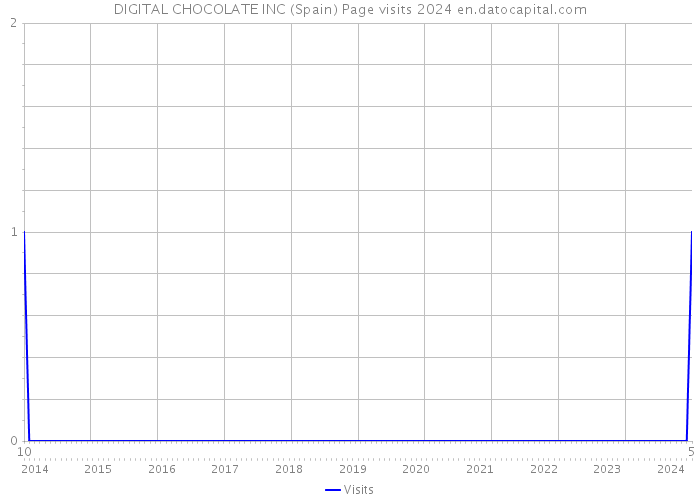 DIGITAL CHOCOLATE INC (Spain) Page visits 2024 