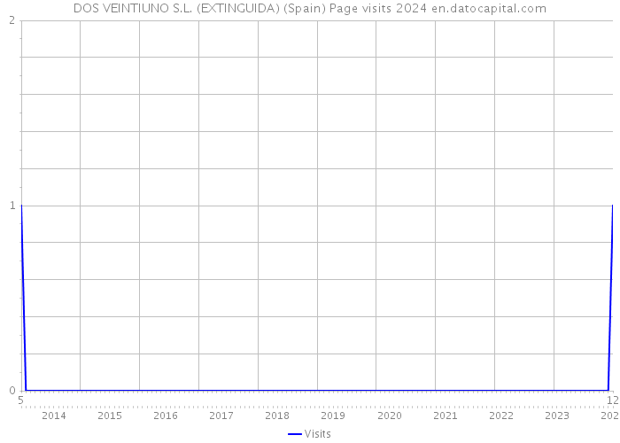 DOS VEINTIUNO S.L. (EXTINGUIDA) (Spain) Page visits 2024 