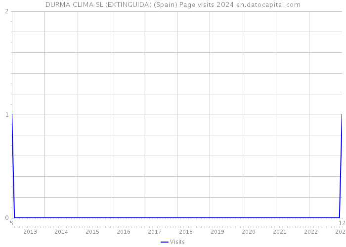 DURMA CLIMA SL (EXTINGUIDA) (Spain) Page visits 2024 