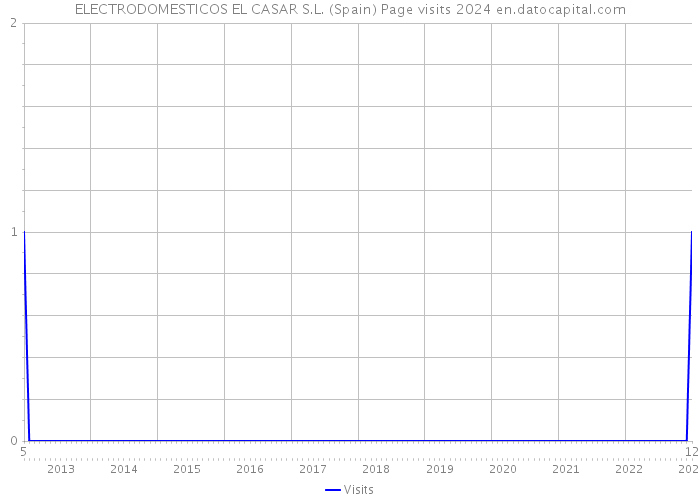 ELECTRODOMESTICOS EL CASAR S.L. (Spain) Page visits 2024 