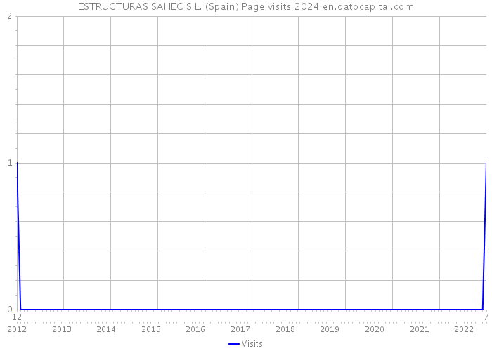 ESTRUCTURAS SAHEC S.L. (Spain) Page visits 2024 
