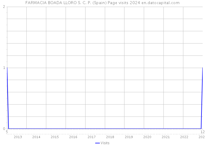 FARMACIA BOADA LLORO S. C. P. (Spain) Page visits 2024 