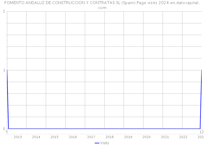 FOMENTO ANDALUZ DE CONSTRUCCION Y CONTRATAS SL (Spain) Page visits 2024 