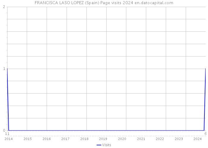 FRANCISCA LASO LOPEZ (Spain) Page visits 2024 