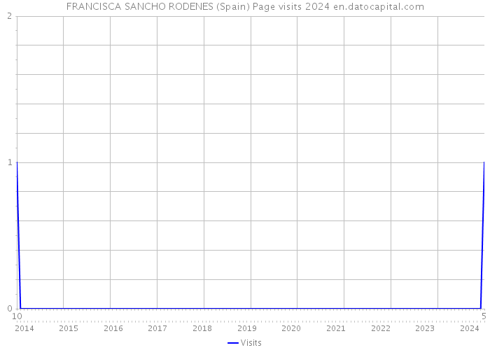 FRANCISCA SANCHO RODENES (Spain) Page visits 2024 