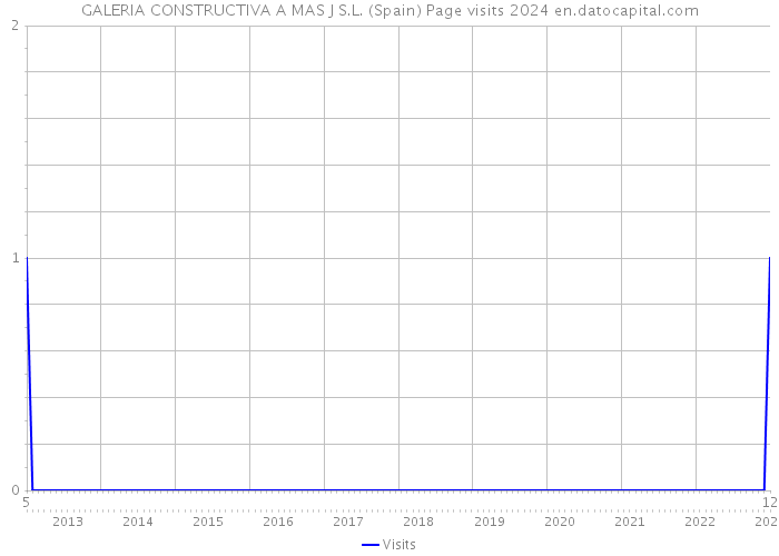 GALERIA CONSTRUCTIVA A MAS J S.L. (Spain) Page visits 2024 