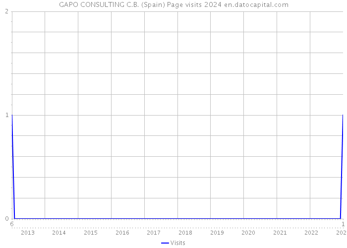GAPO CONSULTING C.B. (Spain) Page visits 2024 