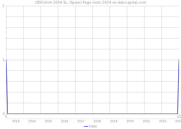 GESCAVA 2004 SL. (Spain) Page visits 2024 