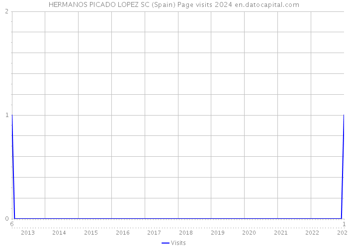 HERMANOS PICADO LOPEZ SC (Spain) Page visits 2024 