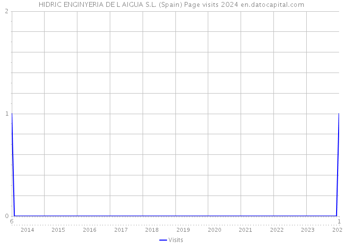 HIDRIC ENGINYERIA DE L AIGUA S.L. (Spain) Page visits 2024 