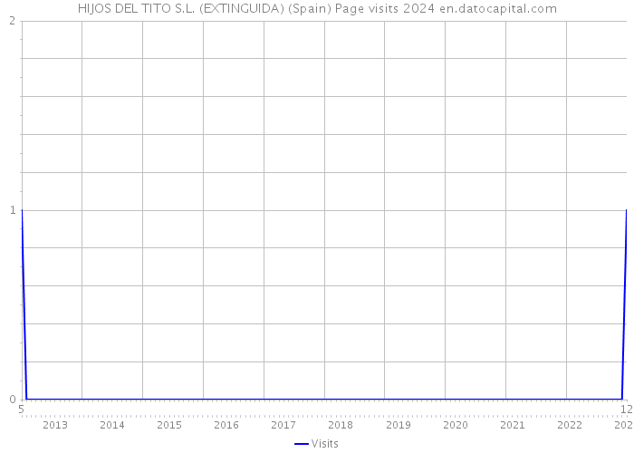 HIJOS DEL TITO S.L. (EXTINGUIDA) (Spain) Page visits 2024 