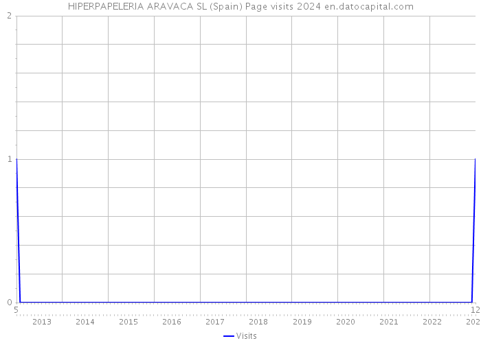 HIPERPAPELERIA ARAVACA SL (Spain) Page visits 2024 
