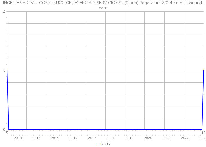 INGENIERIA CIVIL, CONSTRUCCION, ENERGIA Y SERVICIOS SL (Spain) Page visits 2024 
