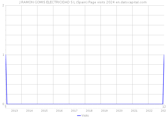 J RAMON GOMIS ELECTRICIDAD S L (Spain) Page visits 2024 