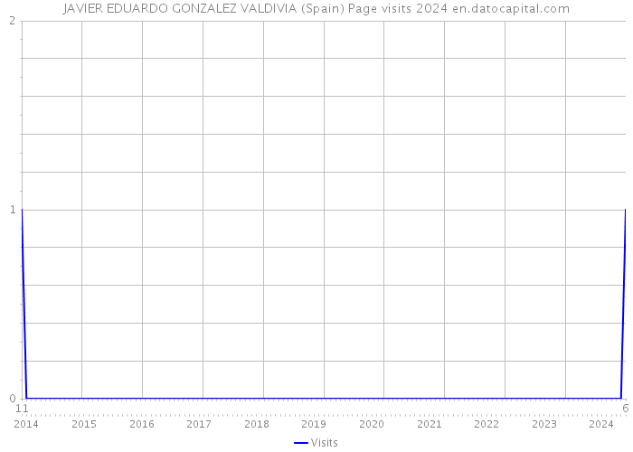 JAVIER EDUARDO GONZALEZ VALDIVIA (Spain) Page visits 2024 