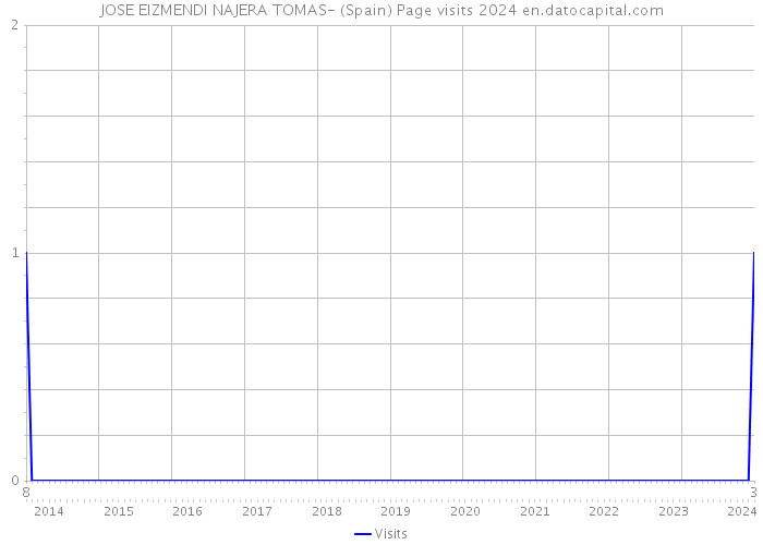 JOSE EIZMENDI NAJERA TOMAS- (Spain) Page visits 2024 