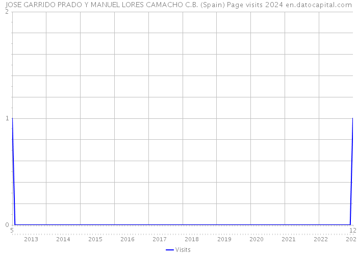 JOSE GARRIDO PRADO Y MANUEL LORES CAMACHO C.B. (Spain) Page visits 2024 