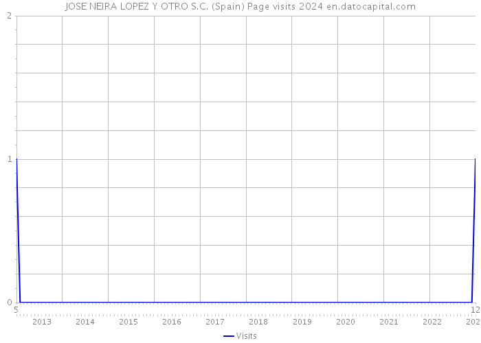 JOSE NEIRA LOPEZ Y OTRO S.C. (Spain) Page visits 2024 