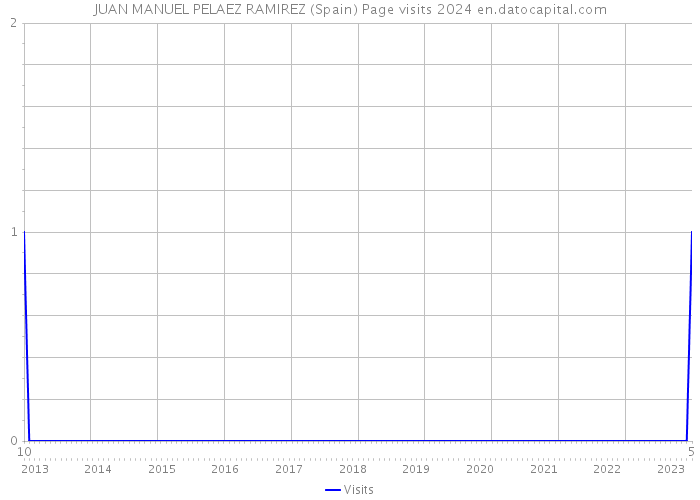 JUAN MANUEL PELAEZ RAMIREZ (Spain) Page visits 2024 