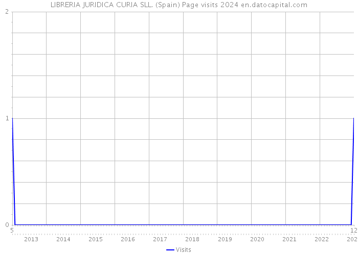 LIBRERIA JURIDICA CURIA SLL. (Spain) Page visits 2024 