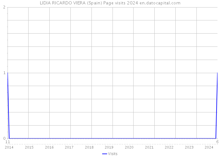 LIDIA RICARDO VIERA (Spain) Page visits 2024 