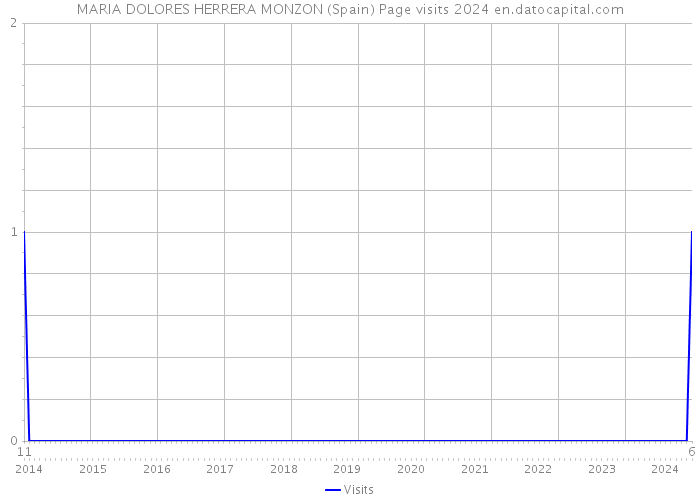 MARIA DOLORES HERRERA MONZON (Spain) Page visits 2024 
