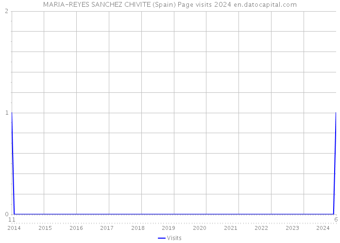 MARIA-REYES SANCHEZ CHIVITE (Spain) Page visits 2024 