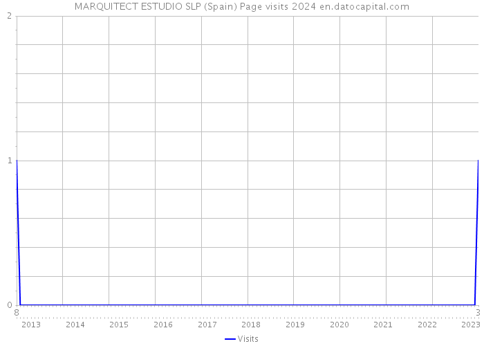 MARQUITECT ESTUDIO SLP (Spain) Page visits 2024 