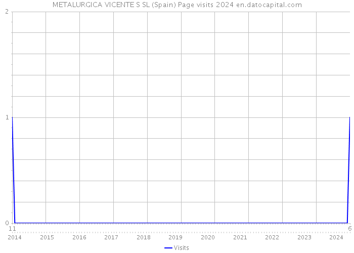 METALURGICA VICENTE S SL (Spain) Page visits 2024 
