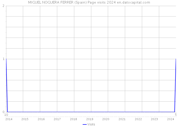 MIGUEL NOGUERA FERRER (Spain) Page visits 2024 