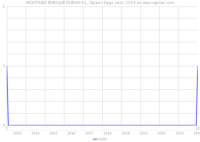 MONTAJES ENRIQUE DURAN S.L. (Spain) Page visits 2024 