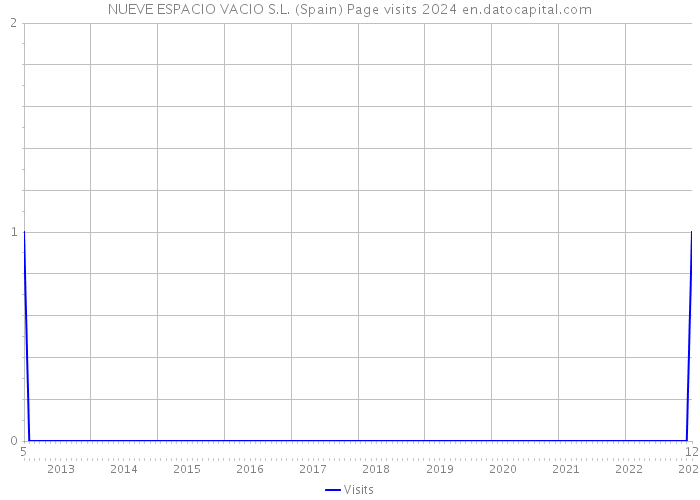 NUEVE ESPACIO VACIO S.L. (Spain) Page visits 2024 