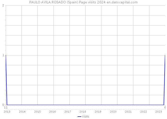 PAULO AVILA ROSADO (Spain) Page visits 2024 