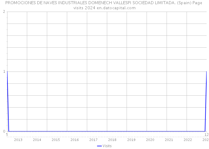 PROMOCIONES DE NAVES INDUSTRIALES DOMENECH VALLESPI SOCIEDAD LIMITADA. (Spain) Page visits 2024 