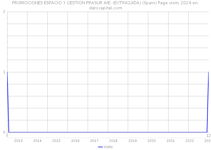 PROMOCIONES ESPACIO Y GESTION PRASUR AIE. (EXTINGUIDA) (Spain) Page visits 2024 