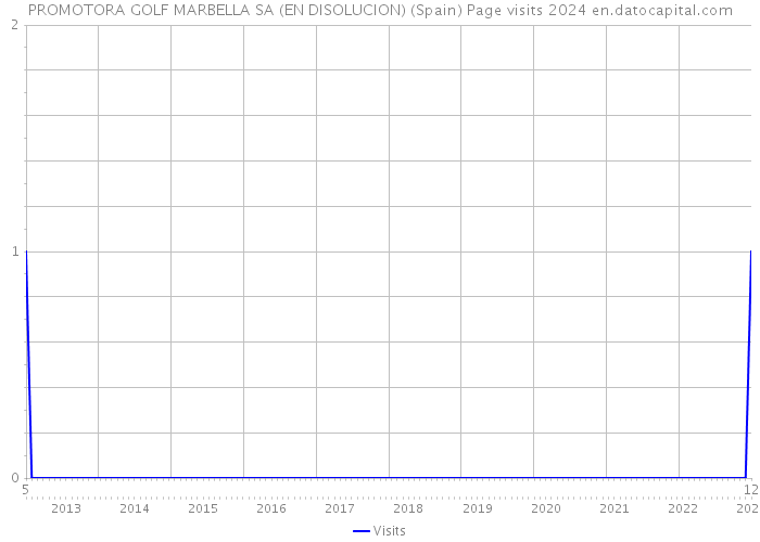 PROMOTORA GOLF MARBELLA SA (EN DISOLUCION) (Spain) Page visits 2024 