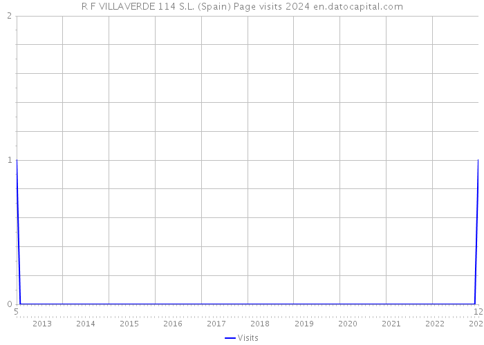 R F VILLAVERDE 114 S.L. (Spain) Page visits 2024 